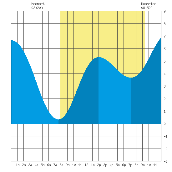 Zachary Bay tide chart for Thursday, September 4, 2025