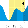 Zachary Bay tide chart for Thursday, September 4, 2025