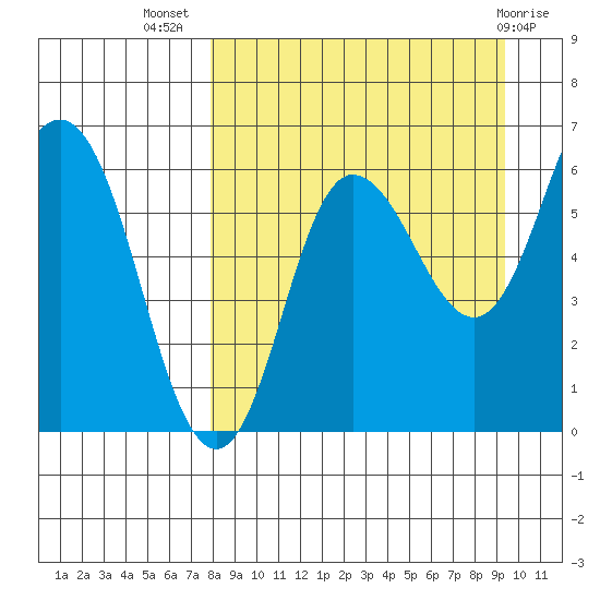 Zachary Bay tide chart for Friday, September 5, 2025