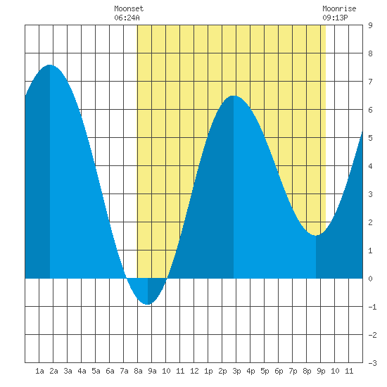 Zachary Bay tide chart for Saturday, September 6, 2025