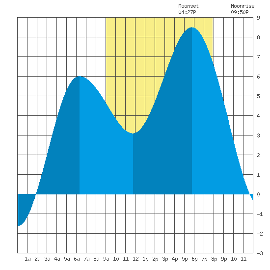 Zachary Bay tide chart for Saturday, October 11, 2025