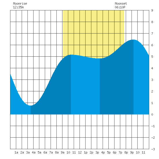 Zachary Bay tide chart for Tuesday, October 14, 2025