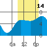 Zachary Bay tide chart for Tuesday, October 14, 2025