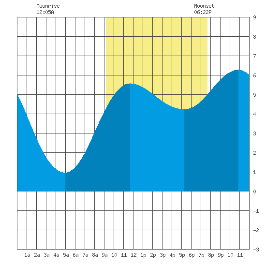 Zachary Bay tide chart for Wednesday, October 15, 2025