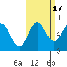 Zachary Bay tide chart for Friday, October 17, 2025