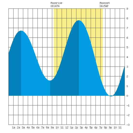 Zachary Bay tide chart for Monday, October 20, 2025