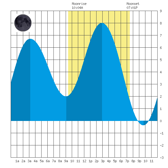 Zachary Bay tide chart for Tuesday, October 21, 2025