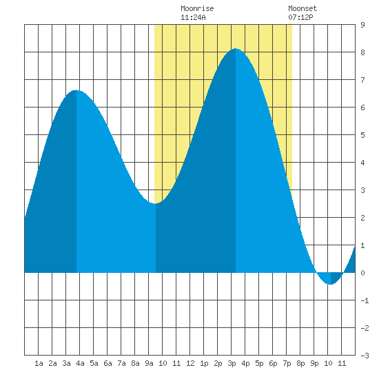 Zachary Bay tide chart for Wednesday, October 22, 2025