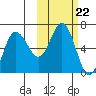 Zachary Bay tide chart for Wednesday, October 22, 2025