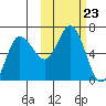 Zachary Bay tide chart for Thursday, October 23, 2025