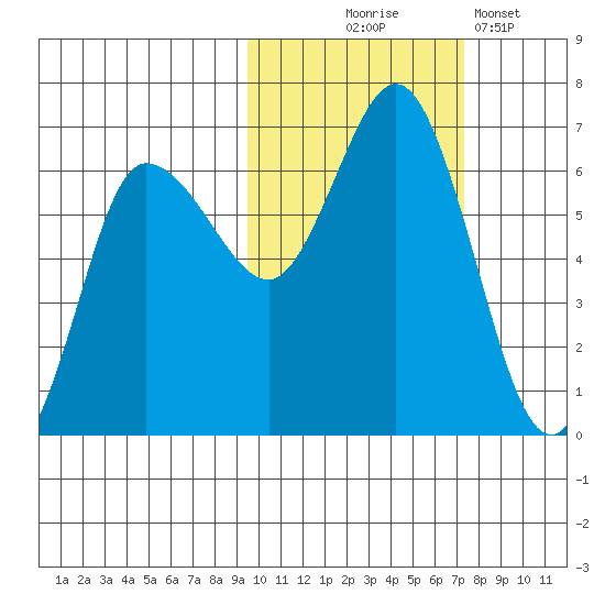 Zachary Bay tide chart for Friday, October 24, 2025