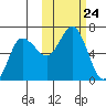 Zachary Bay tide chart for Friday, October 24, 2025