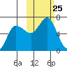Zachary Bay tide chart for Saturday, October 25, 2025