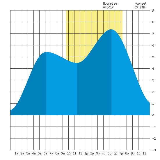 Zachary Bay tide chart for Sunday, October 26, 2025