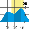 Zachary Bay tide chart for Sunday, October 26, 2025