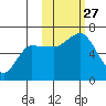 Zachary Bay tide chart for Monday, October 27, 2025