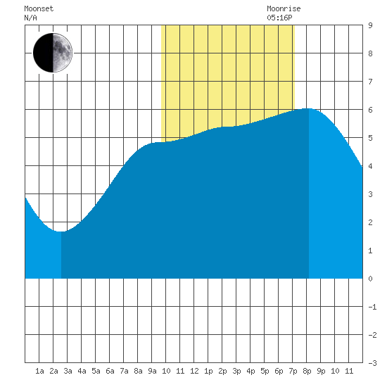 Zachary Bay tide chart for Wednesday, October 29, 2025