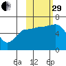 Zachary Bay tide chart for Wednesday, October 29, 2025