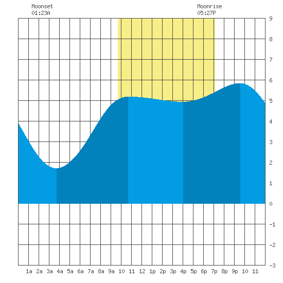 Zachary Bay tide chart for Thursday, October 30, 2025