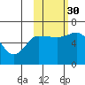 Zachary Bay tide chart for Thursday, October 30, 2025