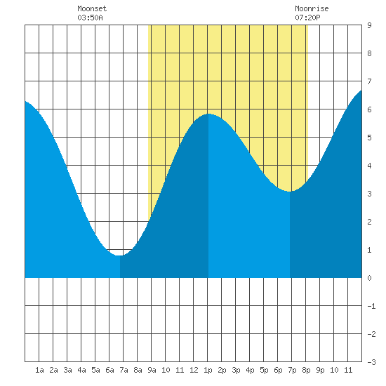 Zachary Bay tide chart for Friday, October 3, 2025