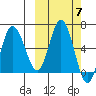 Zachary Bay tide chart for Tuesday, October 7, 2025