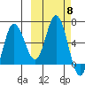 Zachary Bay tide chart for Wednesday, October 8, 2025