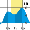 Zachary Bay tide chart for Monday, November 10, 2025