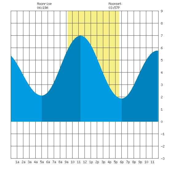 Zachary Bay tide chart for Saturday, November 15, 2025