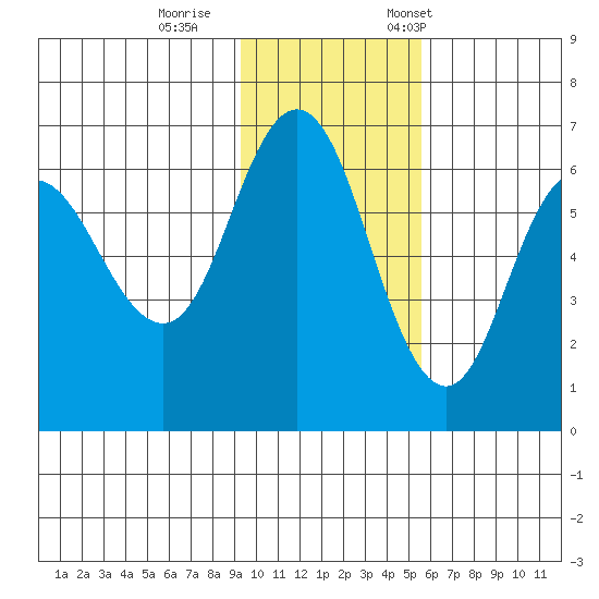 Zachary Bay tide chart for Sunday, November 16, 2025