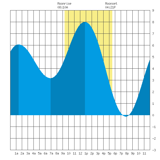 Zachary Bay tide chart for Tuesday, November 18, 2025