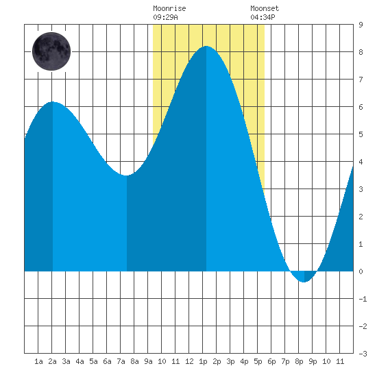 Zachary Bay tide chart for Wednesday, November 19, 2025