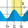 Zachary Bay tide chart for Saturday, November 1, 2025