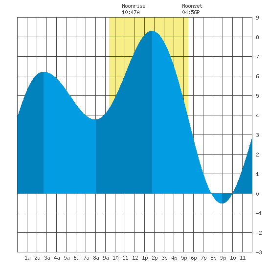 Zachary Bay tide chart for Thursday, November 20, 2025