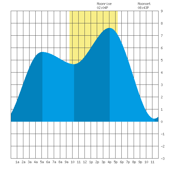 Zachary Bay tide chart for Monday, November 24, 2025