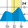 Zachary Bay tide chart for Monday, November 24, 2025