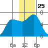 Zachary Bay tide chart for Tuesday, November 25, 2025