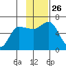 Zachary Bay tide chart for Wednesday, November 26, 2025