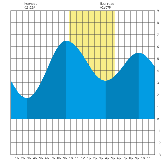 Zachary Bay tide chart for Saturday, November 29, 2025