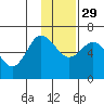 Zachary Bay tide chart for Saturday, November 29, 2025