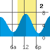 Zachary Bay tide chart for Sunday, November 2, 2025