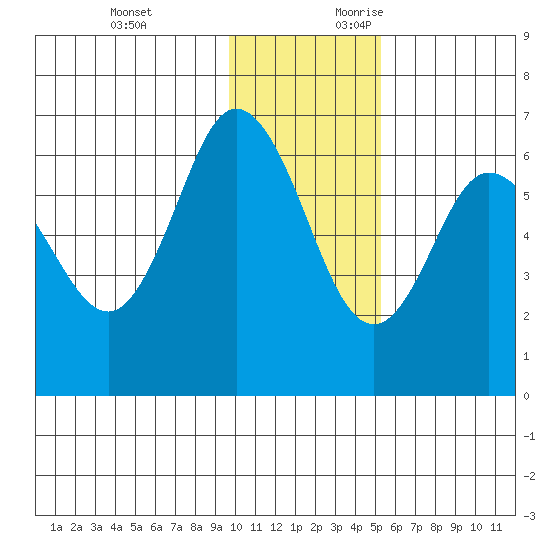 Zachary Bay tide chart for Sunday, November 30, 2025