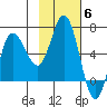 Zachary Bay tide chart for Thursday, November 6, 2025