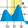 Zachary Bay tide chart for Saturday, November 8, 2025