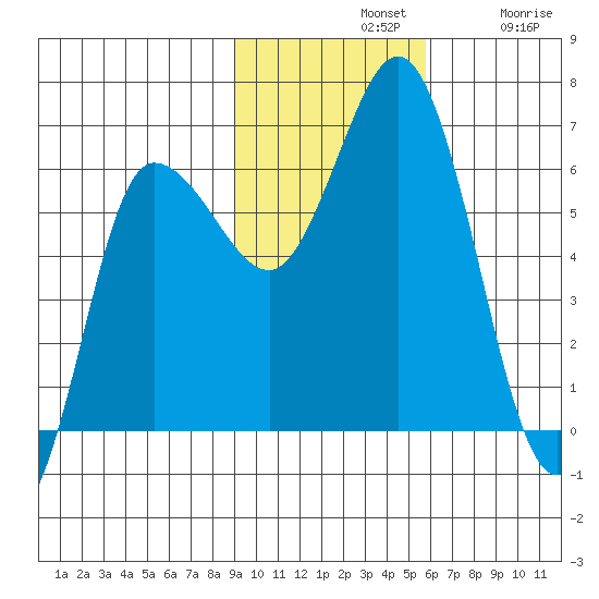 Zachary Bay tide chart for Sunday, November 9, 2025