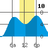 Zachary Bay tide chart for Wednesday, December 10, 2025