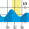 Zachary Bay tide chart for Saturday, December 13, 2025