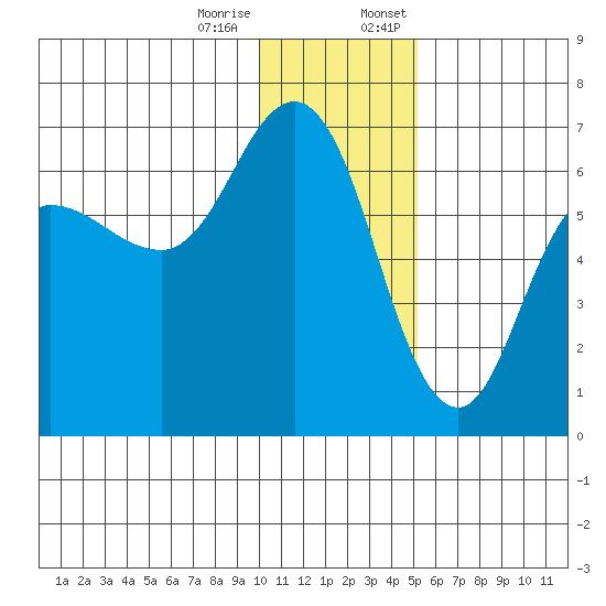 Zachary Bay tide chart for Tuesday, December 16, 2025