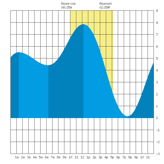 Zachary Bay tide chart for Wednesday, December 17, 2025