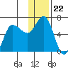 Zachary Bay tide chart for Monday, December 22, 2025